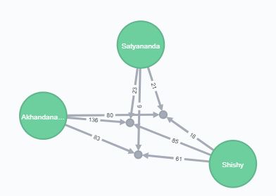 Document Network